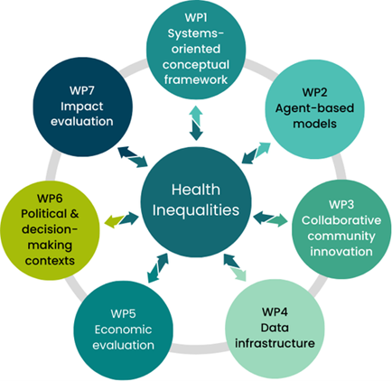 A graphic showing how health inequalities is a cross-cutting theme across all other GroundsWell work packages.